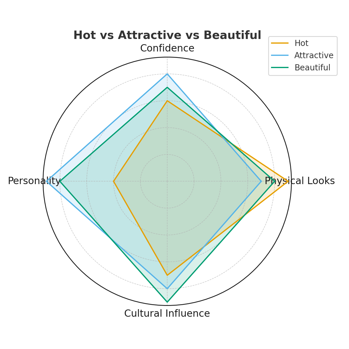 Hot vs Attractive vs Beautiful