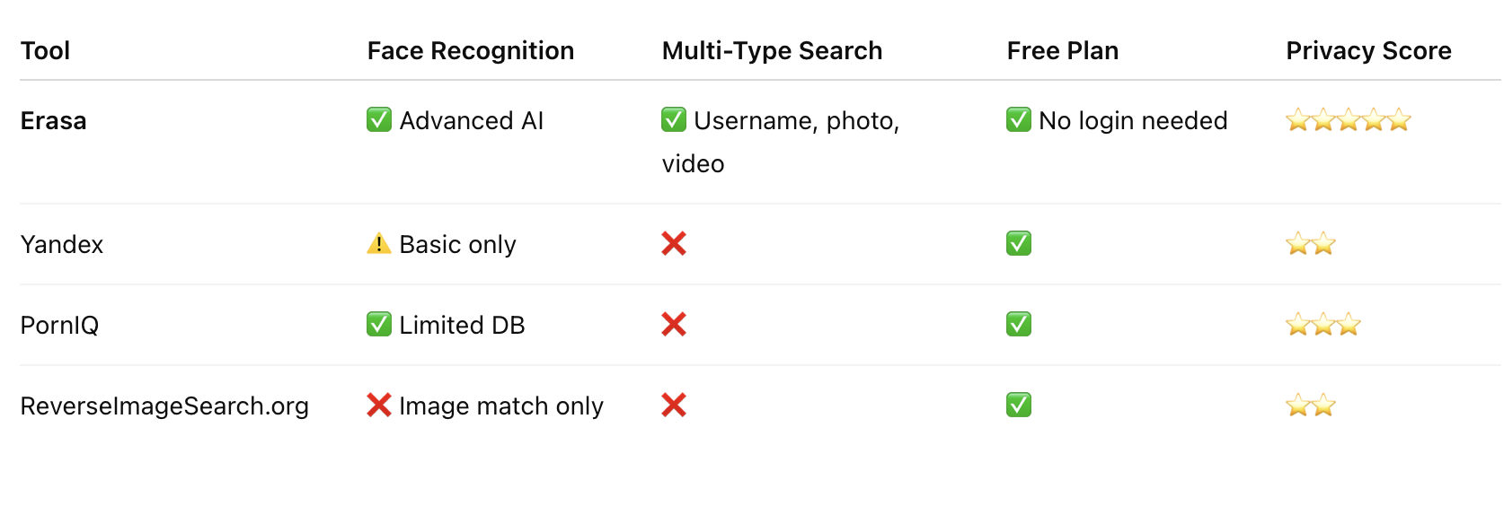 Comparison chart of top pornstar identifier tools, including Erasa, Yandex, PornIQ, and ReverseImageSearch.org, with features like face recognition quality, multi-type search support, and privacy score ratings.