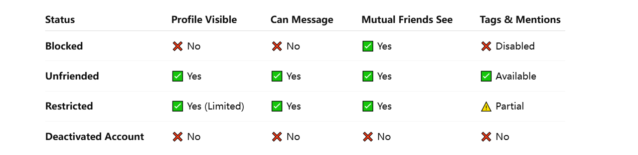 How to Look Up Blocked People on Facebook (2025 Guide)