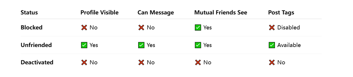 How to Tell If You’re Blocked on Facebook (2025 Guide)