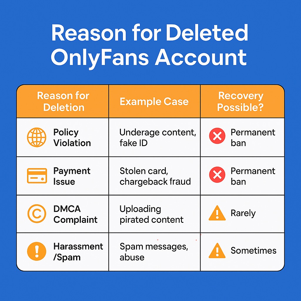 Deleted OnlyFans accounts reasons: policy, payment, DMCA, spam.