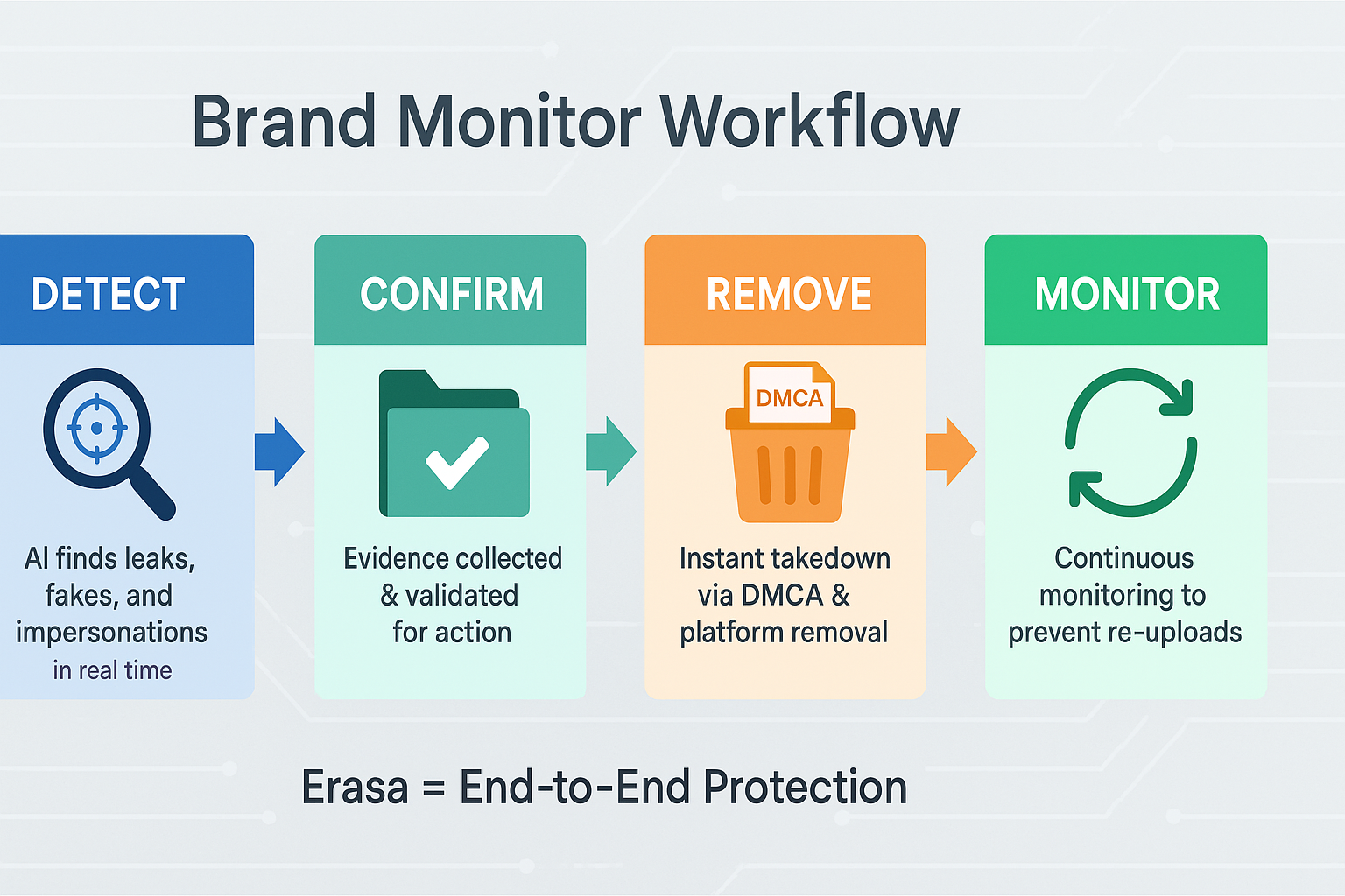 Brand monitor workflow infographic showing Detect, Confirm, Remove, Monitor steps by Erasa