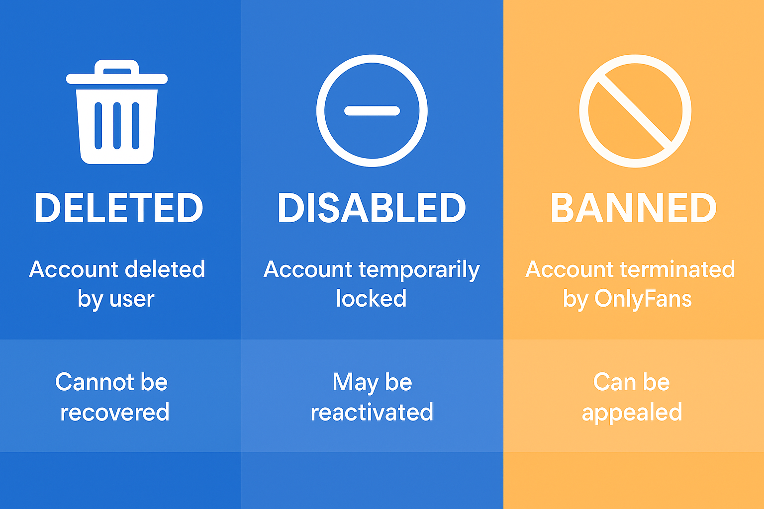 Deleted vs Disabled vs Banned OnlyFans accounts comparison chart showing differences in recovery options.