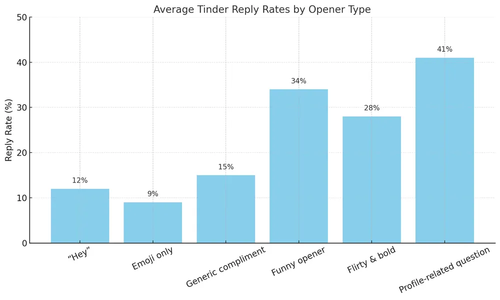 Average Tinder Reply Rates By Opener Type