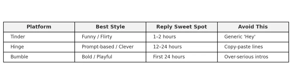 Tinder vs Hinge vs Bumble