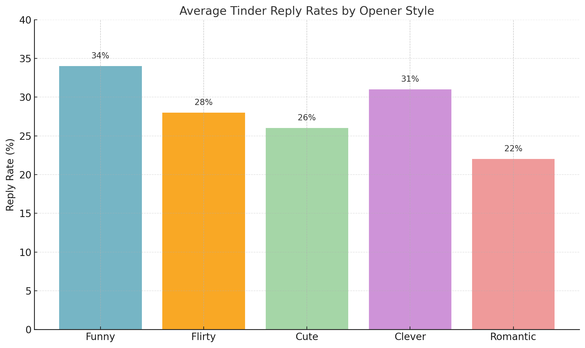 Average Tinder Reply Rates By Opener Style