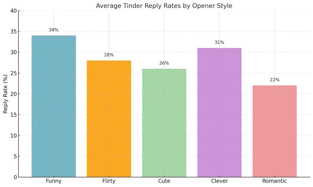 Average Tinder Reply Rates By Opener Style