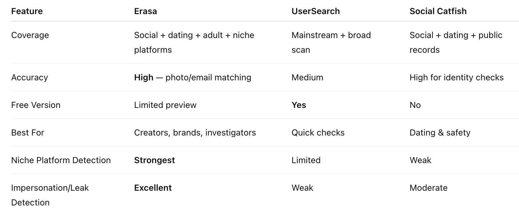 Comparison of Erasa, UserSearch, and Social Catfish. Erasa offers the most accurate reverse username search with niche platform coverage; UserSearch provides fast broad scans; Social Catfish focuses on identity verification.