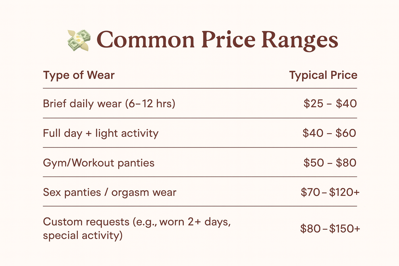 Pricing chart for selling used panties, showing typical price ranges for different types of wear including daily, workout, and custom requests. Useful for sellers setting prices for worn underwear online.