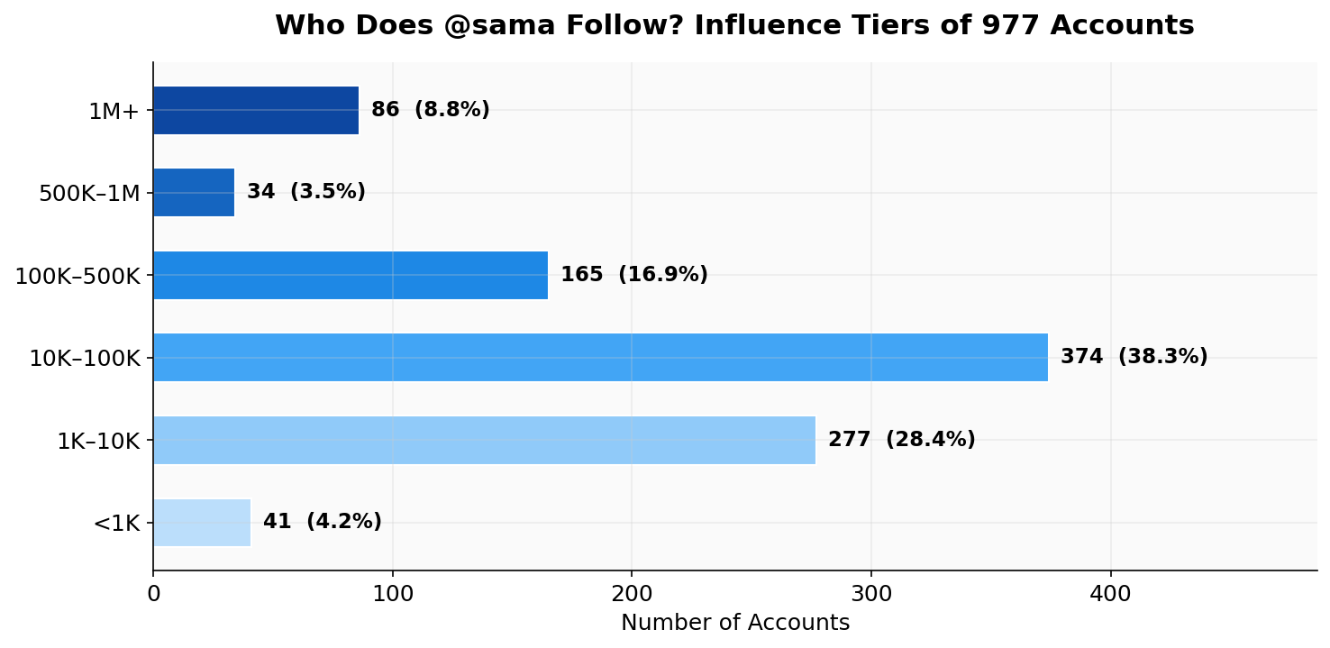 Influence tiers in @sama’s following list grouped by follower count (977 accounts).
