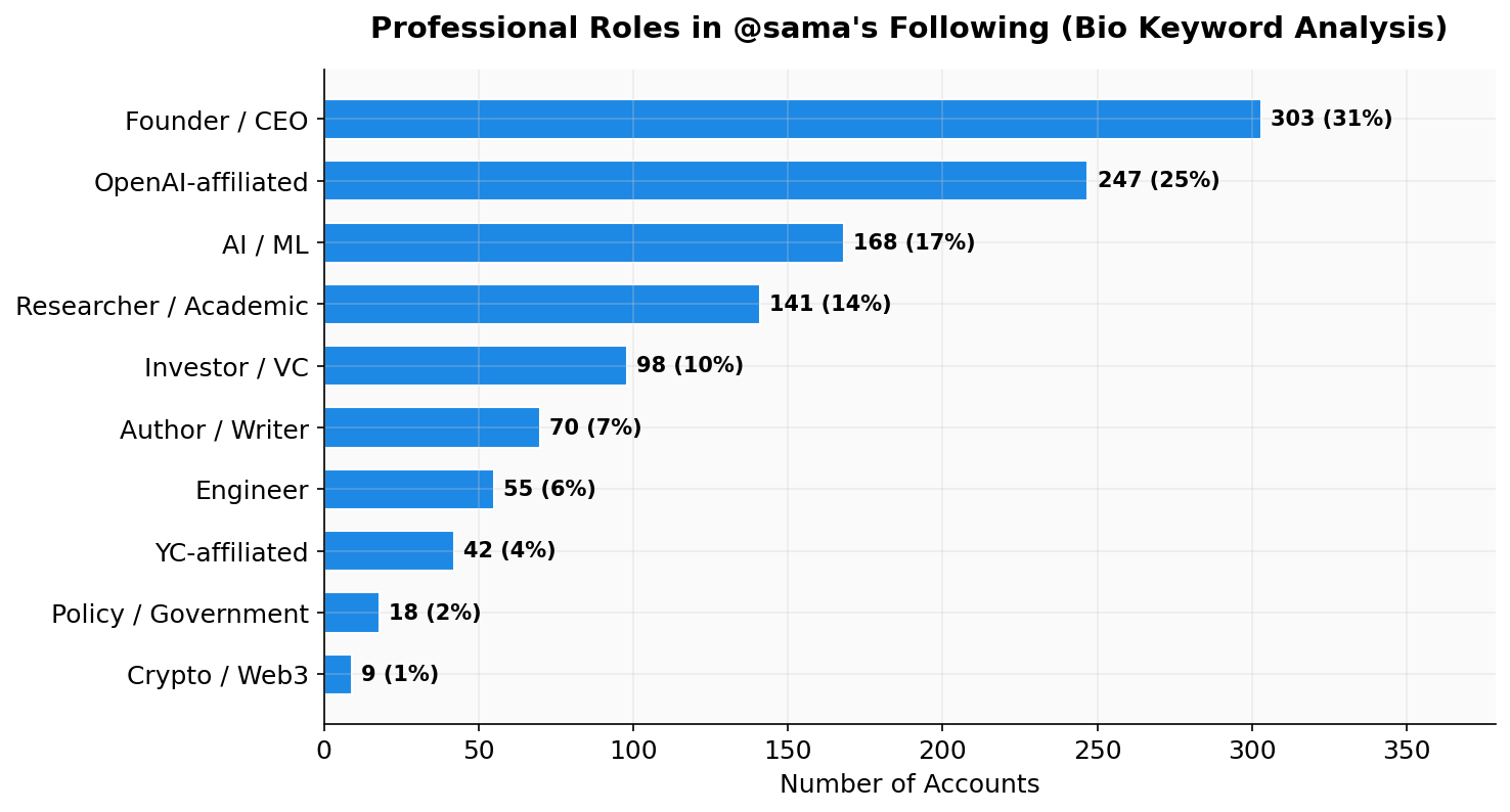 Bio keyword breakdown of professional roles in @sama’s following list (founder, AI/ML, researcher, etc.).